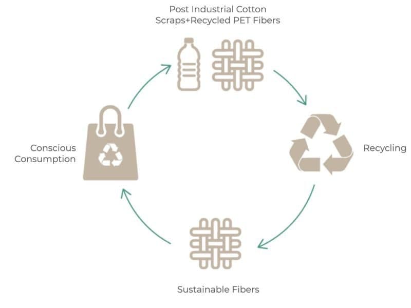 How to Recycle Textile Waste: A Sustainable Approach to Minimize Environmental Impact